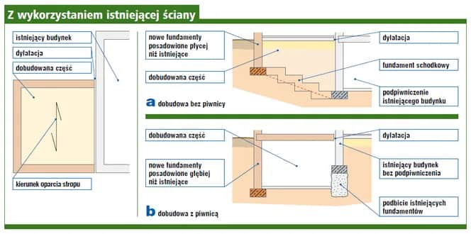 Jak połączyć stary fundament z nowym, aby uniknąć problemów budowlanych