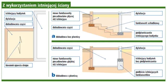 Jak połączyć stary fundament z nowym, aby uniknąć problemów budowlanych