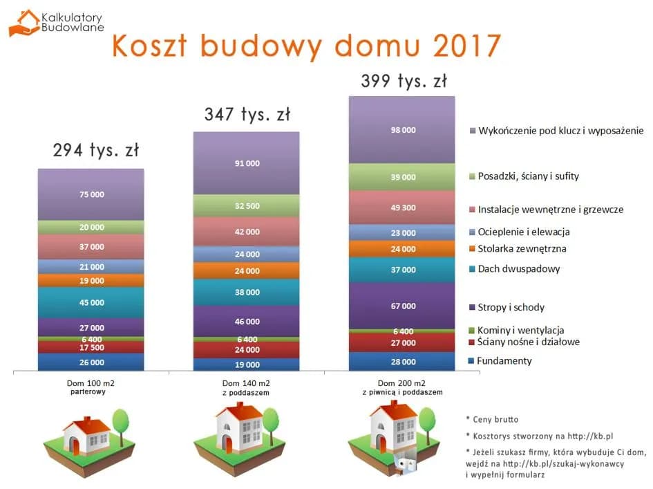 Ile kosztuje budowa piwnicy? Sprawdź, co wpływa na cenę!