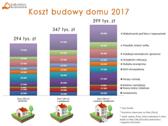 Ile kosztuje budowa piwnicy? Sprawdź, co wpływa na cenę!